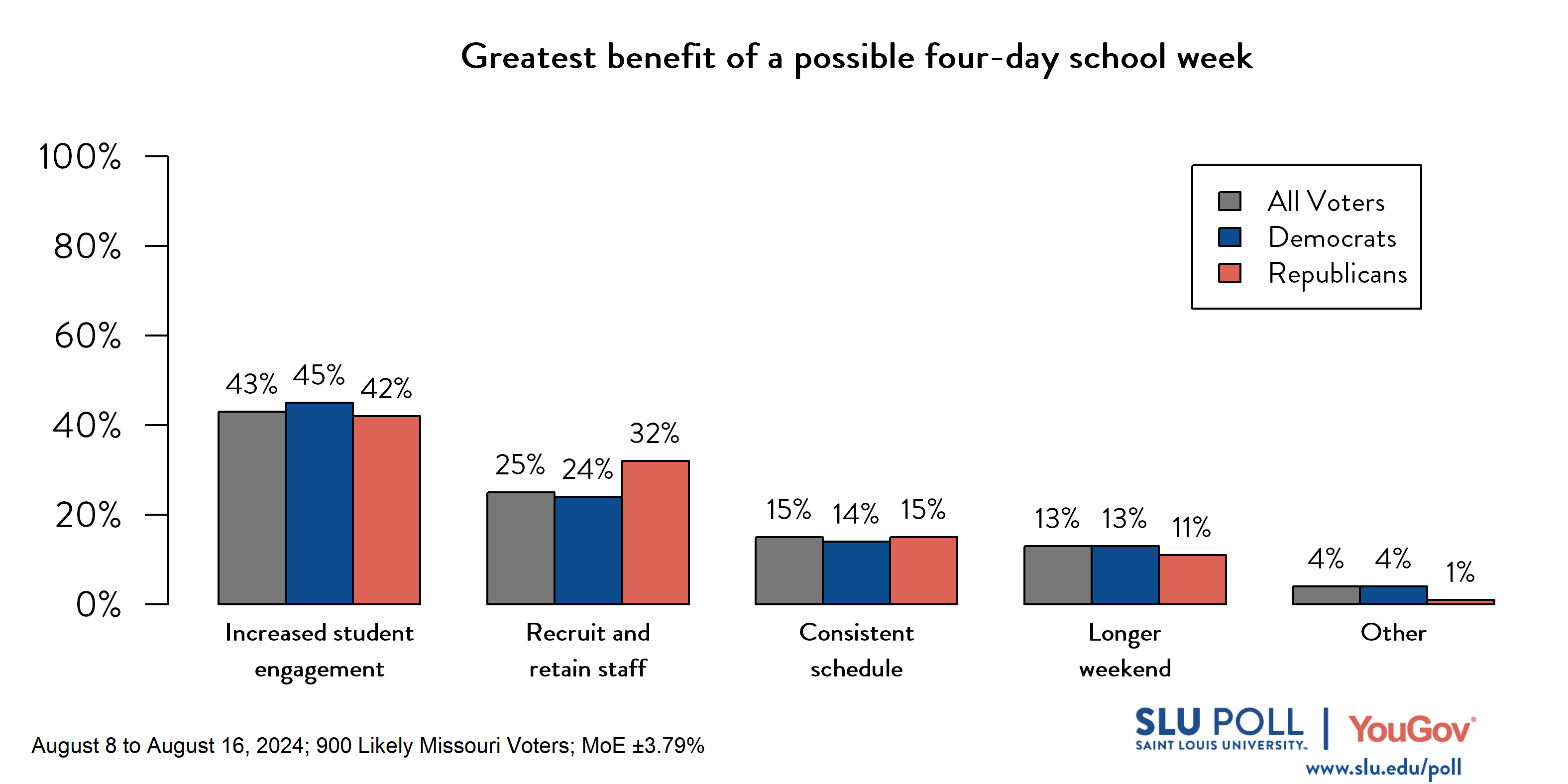 Likely voters' responses to 'What do you see as the greatest benefit of a possible four-day school week?': 43% Increased student engagement, 25% Recruit and retain staff, 15% Consistent schedule, 13% Longer weekend, and 4% Other. Democratic voters' responses: ' 45% Increased student engagement, 24% Recruit and retain staff, 14% Consistent schedule, 13% Longer weekend, and 4% Other. Republican voters' responses:  42% Increased student engagement, 32% Recruit and retain staff, 15% Consistent schedule, 11% Longer weekend, and 1% Other.