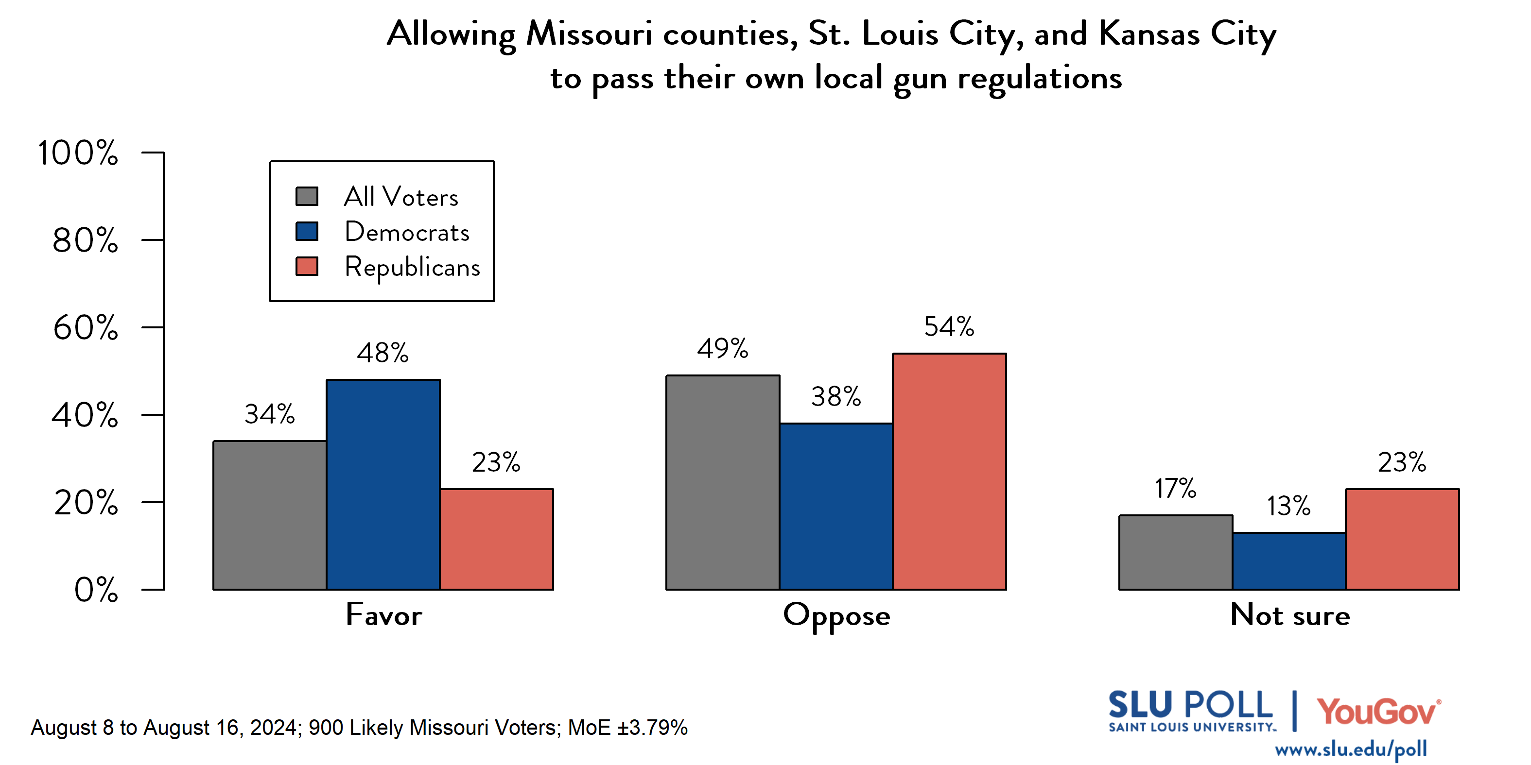 Likely voters' responses to 'Do you favor or oppose the following gun policies becoming law...Allowing Missouri counties, St. Louis City, and Kansas City to pass their own local gun regulations?': 34% Favor, 49% Oppose, and 17% Not Sure. Democratic voters' responses: ' 48% Favor, 38% Oppose, and 13% Not Sure. Republican voters' responses:  23% Favor, 54% Oppose, and 23% Not Sure.