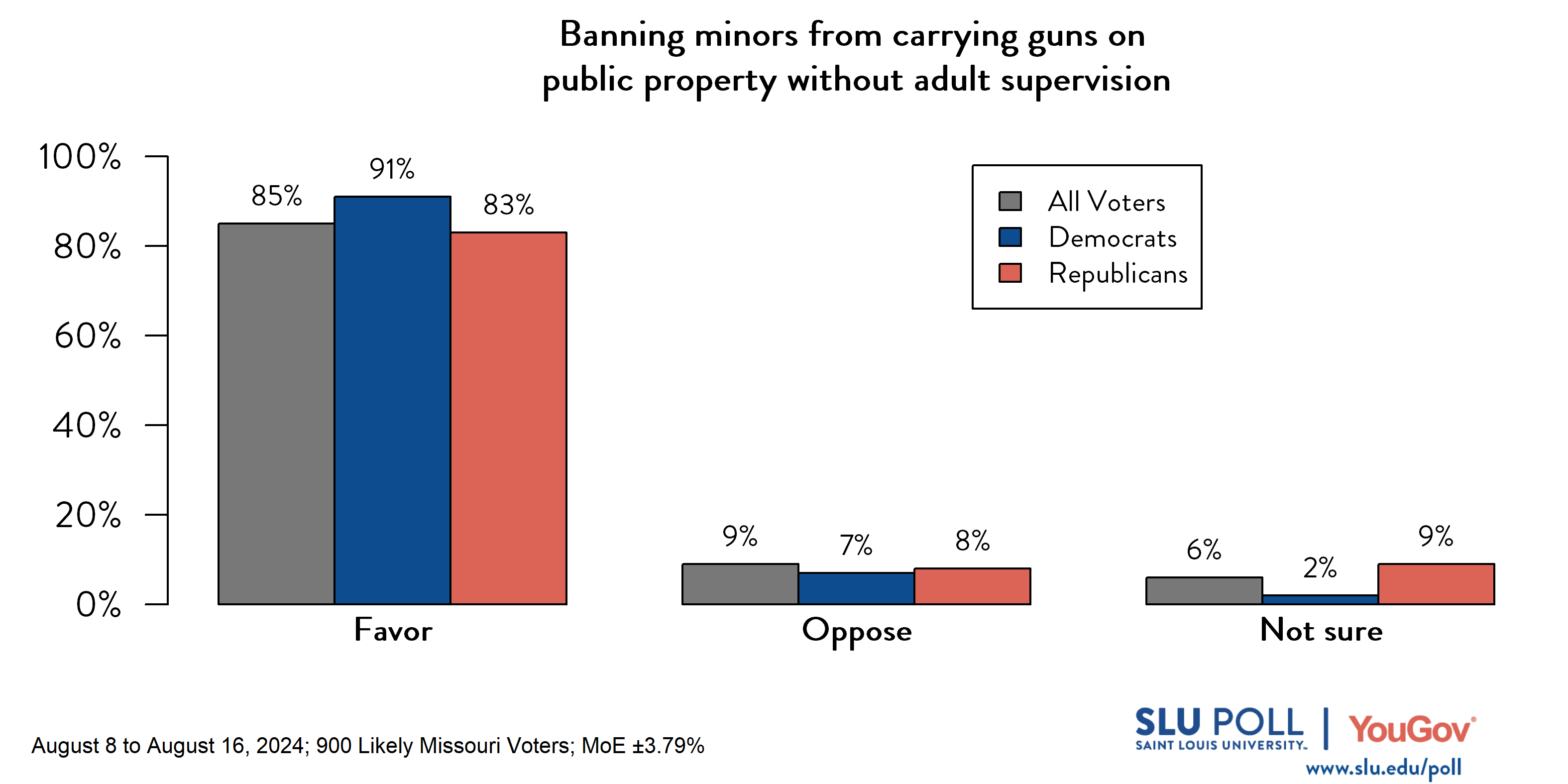 Likely voters' responses to 'Do you favor or oppose the following gun policies becoming law in Missouri...Banning minors from carrying guns on public property without adult supervision?': 85% Favor, 9% Oppose, and 6% Not Sure. Democratic voters' responses: ' 91% Favor, 7% Oppose, and 2% Not Sure. Republican voters' responses:  83% Favor, 8% Oppose, and 9% Not Sure.