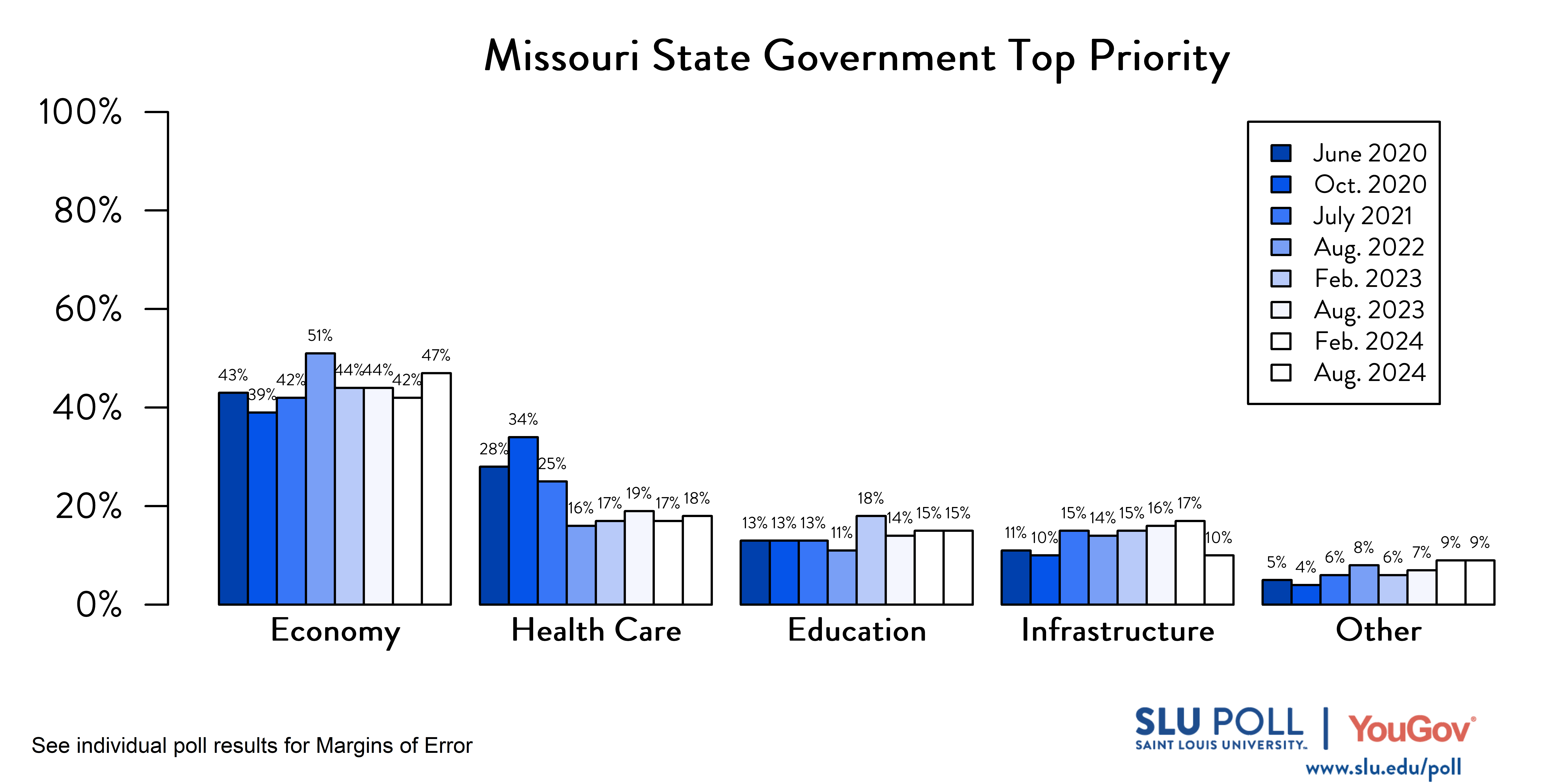 Likely voters' responses to 'Which of the following do you think should be the TOP priority of the Missouri state government?'. June 2020 Voter Responses 43% Economy, 28% Health Care, 13% Education, 11% Infrastructure, and 5% Other. October 2020 Voter Responses: 39% Economy, 34% Health care, 13% Education, 10% Infrastructure, and 4% Other. July 2021 Voter Responses: 42% Economy, 25% Health care, 13% Education, 15% Infrastructure, and 6% Other. August 2022 Voter Responses: 51% Economy, 16% Health care, 11% Education, 14% Infrastructure, and 8% Other. February 2023 Voter Responses: 44% Economy, 17% Health care, 18% Education, 15% Infrastructure, and 6% Other. August 2023 Voter Responses: 44% Economy, 19% Health care, 14% Education, 16% Infrastructure, and 7% Other. February 2024 Voter Responses: 42% Economy, 17% Health care, 15% Education, 17% Infrastructure, and 9% Other. August 2024 Voter Responses: 47% Economy, 18% Health care, 15% Education, 10% Infrastructure, and 9% Other.