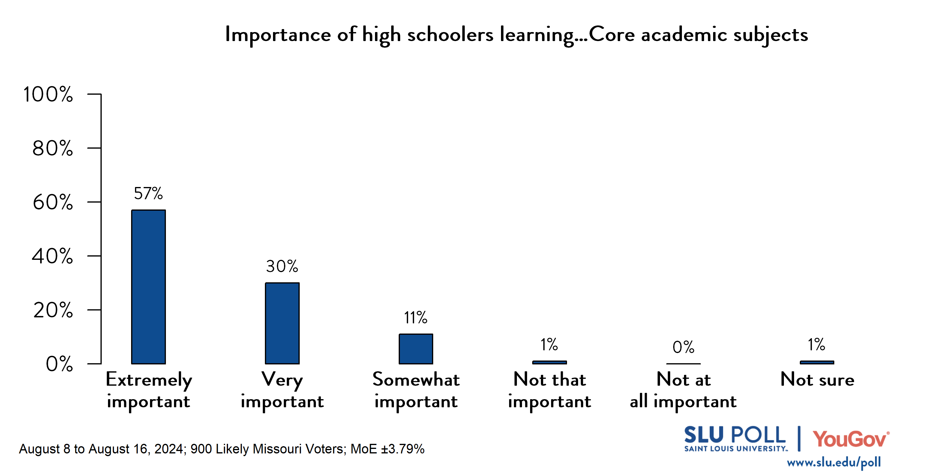 Likely voters' responses to 'In your opinion, how important is it for high school students to learn...Core academic subjects?': 57% Extremely important, 30% Very important, 11% Somewhat important, 1% Not that important, 0% Not at all important, and 1% Not sure.