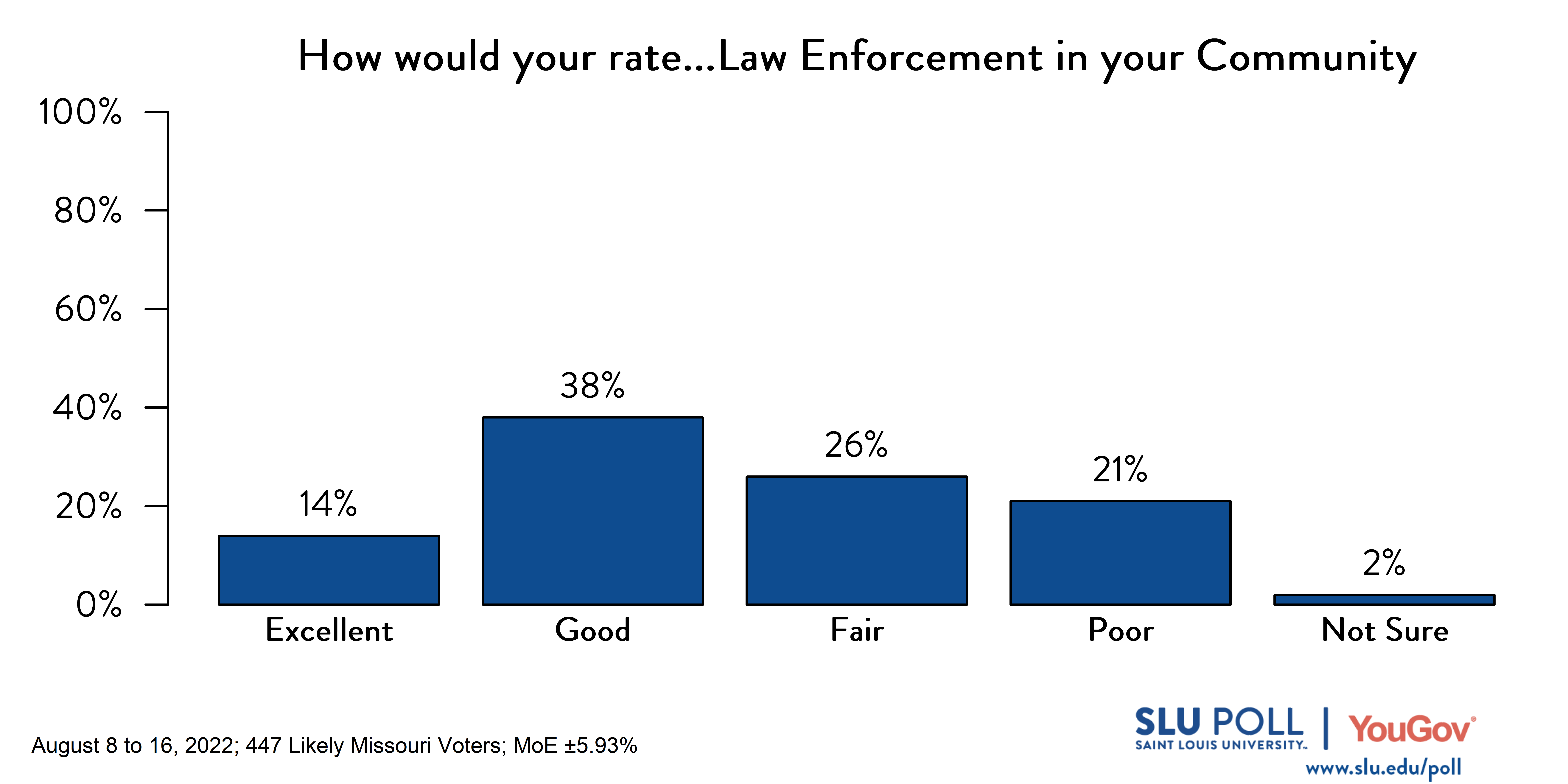 Likely voters' responses to 'How would you rate the following: Public Schools in the State of Missouri?': 1% Excellent, 20% Good, 46% Fair, 25% Poor, and 8% Not sure. Democratic voters' responses: ' 1% Excellent, 14% Good, 42% Fair, 35% Poor, and 7% Not sure. Republican voters' responses: 2% Excellent, 28% Good, 47% Fair, 17% Poor, and 7% Not sure. 