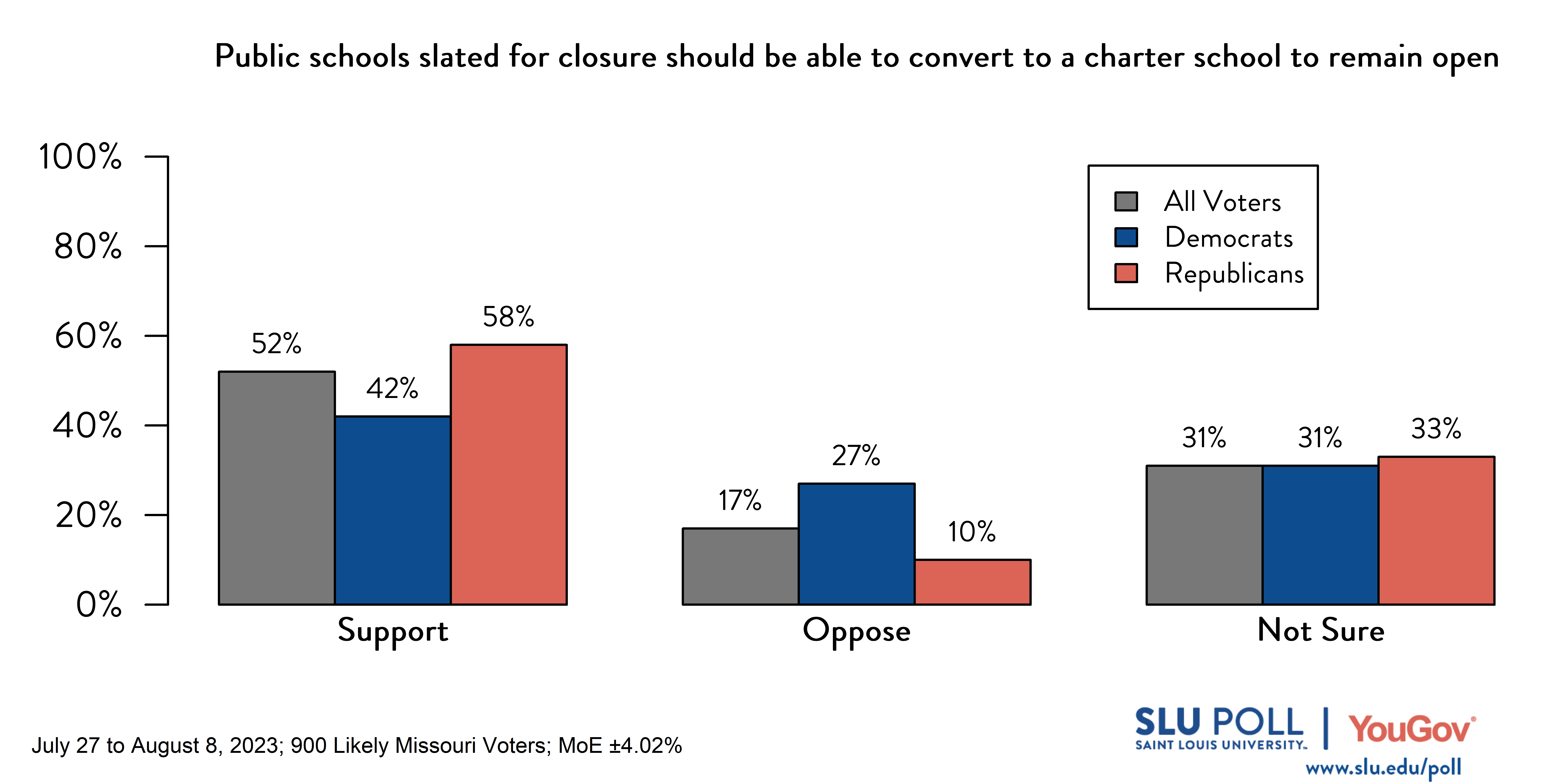 Likely voters' responses to 'Would you advise a young adult to take up teaching in public schools as a career?': 35% Yes, 45% No, and 20% Not sure. Democratic voters' responses: ' 46% Yes, 40% No, and 14% Not sure. Republican voters' responses: 35% Yes, 43% No, and 22% Not sure.