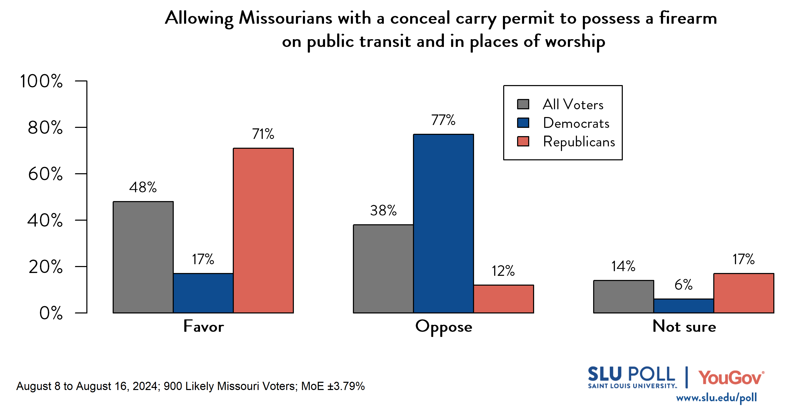 Likely voters' responses to 'Do you favor or oppose the following gun policies becoming law in Missouri...Allowing Missourians with a concealed carry permit to possess a firearm on public transit and in places of worship?': 48% Favor, 38% Oppose, and 14% Not Sure. Democratic voters' responses: ' 17% Favor, 77% Oppose, and 6% Not Sure. Republican voters' responses:  71% Favor, 12% Oppose, and 17% Not Sure.