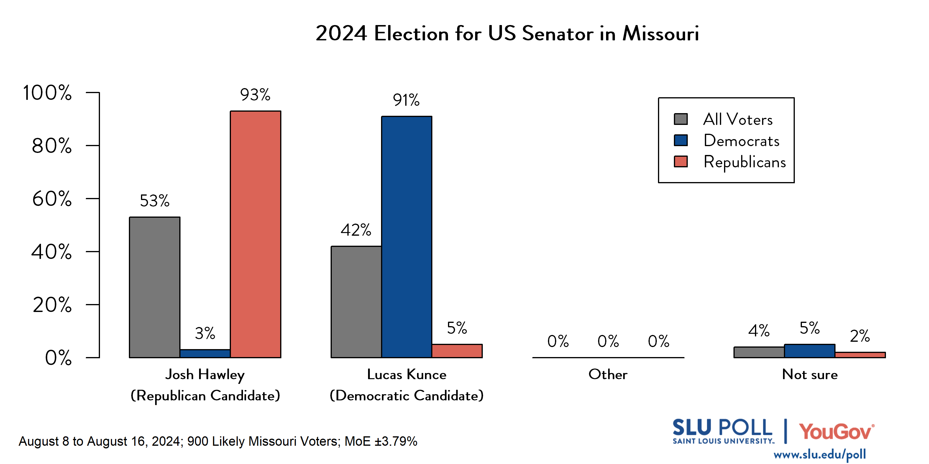 Likely voters' responses to 'If the election for U.S. Senator in Missouri were being held today, who would you vote for?': 53% Josh Hawley (R), 42% Lucas Kunce (D), 0% Other, and 4% Not sure. Democratic voters' responses: ' 3% Josh Hawley (R), 91% Lucas Kunce (D), 0% Other, and 5% Not sure. Republican voters' responses:  93% Josh Hawley (R), 5% Lucas Kunce (D), 0% Other, and 2% Not sure.