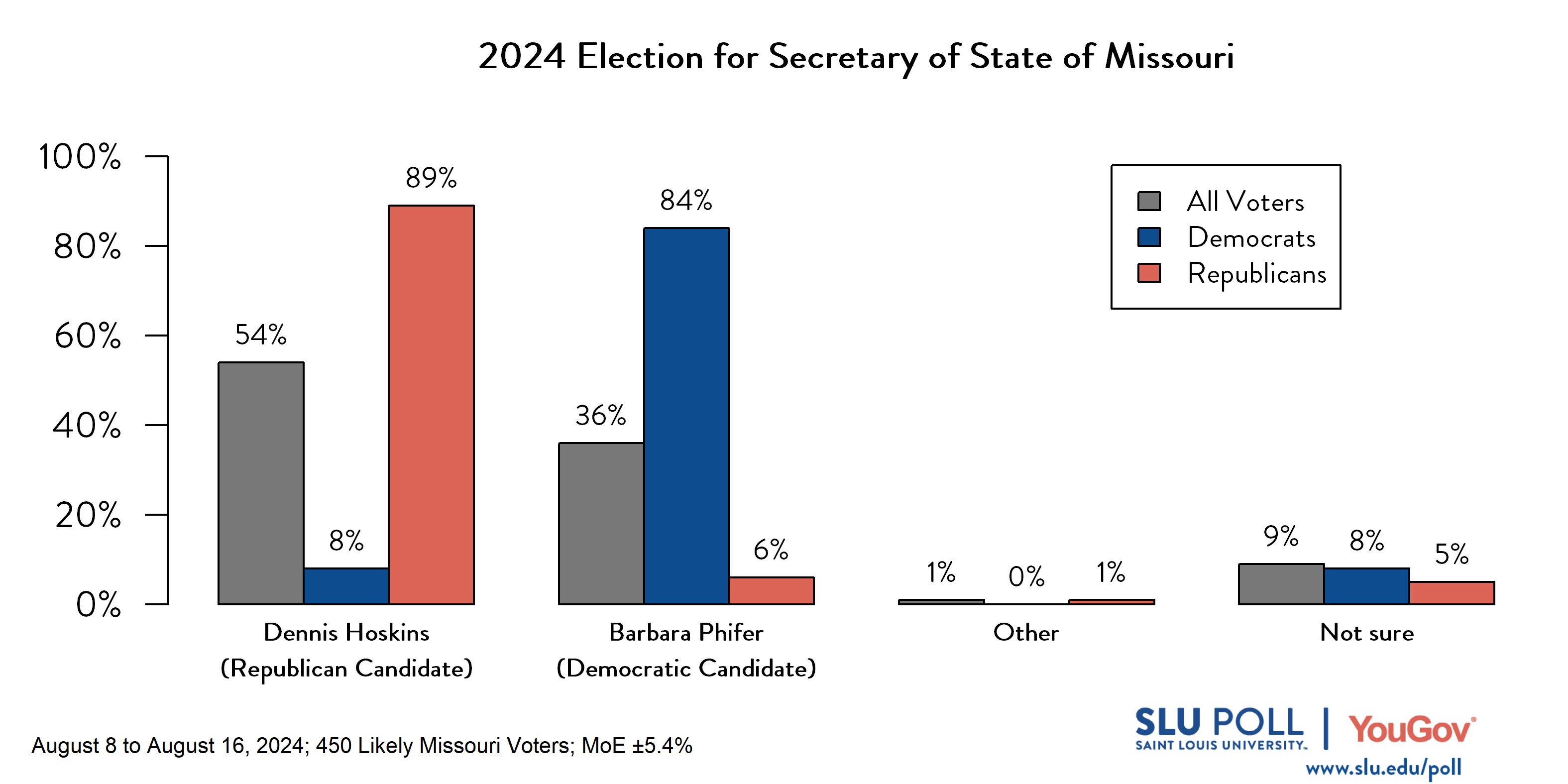 Likely voters' responses to 'If the election for Secretary of State of Missouri were being held today, who would you vote for?': 54% Dennis Hoskins (R), 36% Barbara Phifer (D), 1% Other, and 9% Not sure. Democratic voters' responses: ' 8% Dennis Hoskins (R), 84% Barbara Phifer (D), 0% Other, and 8% Not sure. Republican voters' responses:  89% Dennis Hoskins (R), 6% Barbara Phifer (D), 1% Other, and 5% Not sure.